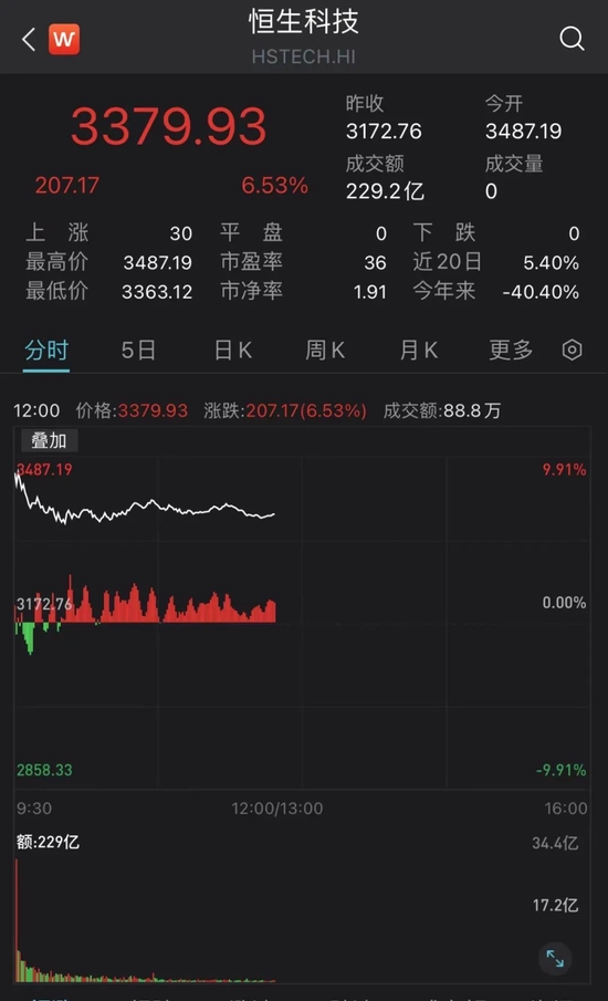 燃爆！恒生科指暴涨，盘中涨近10%！创业板大涨超2%，地产板块掀涨停潮，北向资金半日买入66亿-第6张图片-无双博客