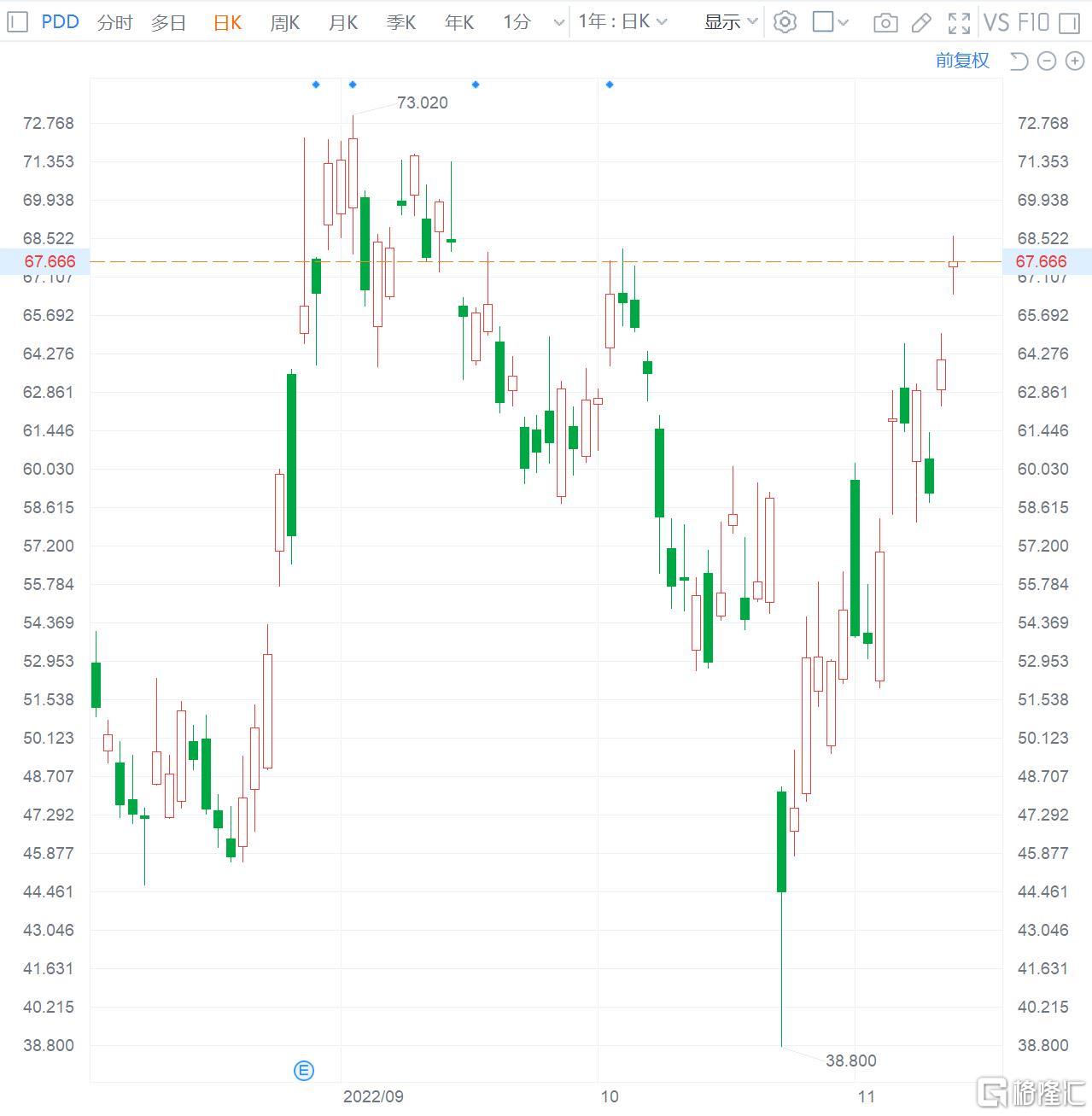 拼多多涨5.7% 获景林资产Q3大举增持-第1张图片-无双博客