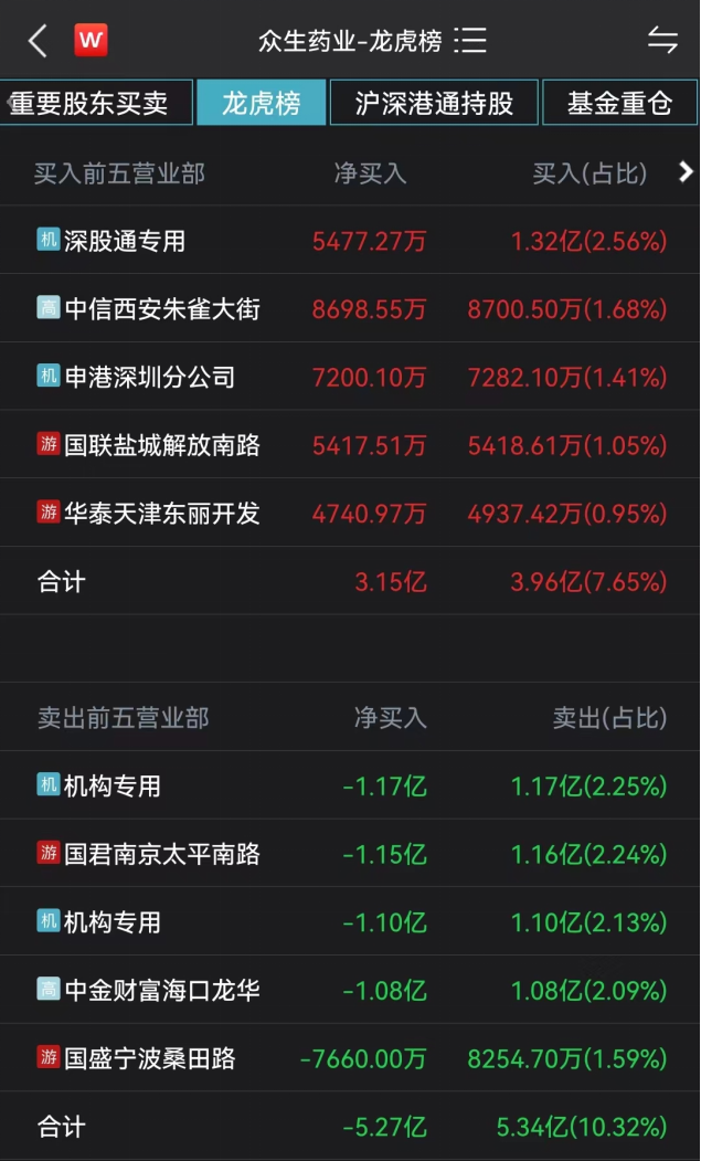 疯狂“天地板”！股价一个月涨2倍，资金已大量出逃！-第2张图片-无双博客