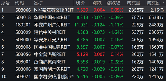 盘中破发！这只公募REITs今日上市-第2张图片-无双博客