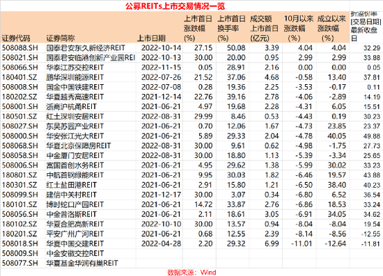 盘中破发！这只公募REITs今日上市-第3张图片-无双博客