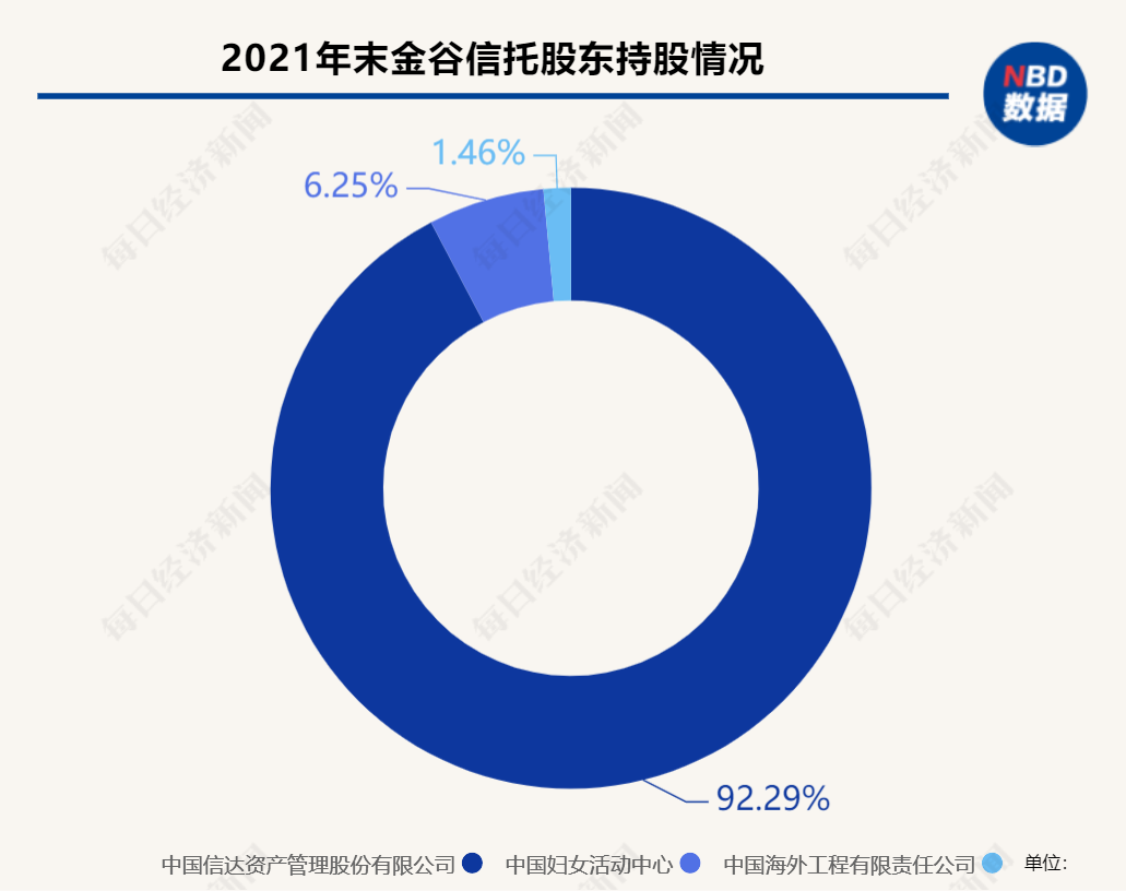 金谷信托总经理履新 马承宇任职资格获批-第2张图片-无双博客