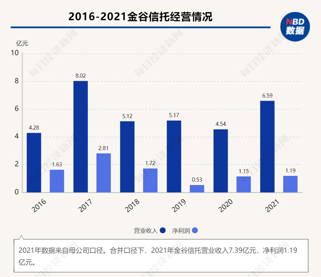 金谷信托总经理履新 马承宇任职资格获批-第3张图片-无双博客