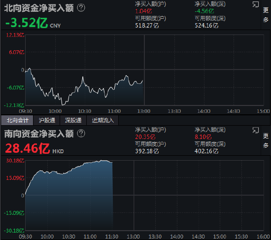 午评：北向资金净卖出3.52亿元 沪股通净买入1.04亿元-第1张图片-无双博客