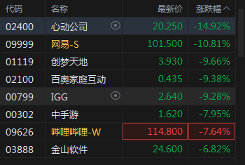 快讯：手游股集体走低 心动公司跌近15%网易跌近11%-第1张图片-无双博客