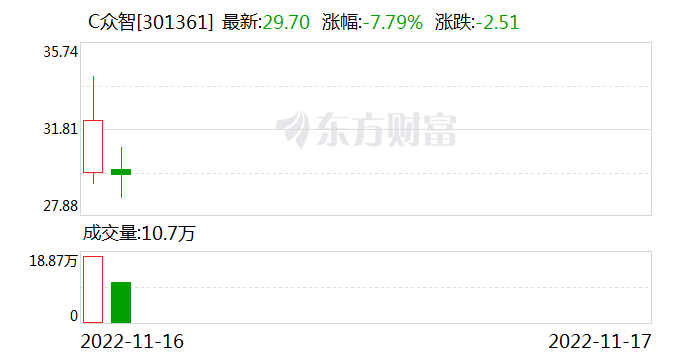 众智科技：公司研发的混合能源控制系统可用于风电发电、光伏发电 船用控制系统可用于近海风电-第1张图片-无双博客