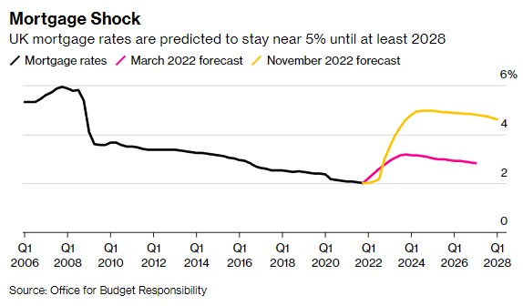英国抵押贷款利率预计在2024年见顶  未来五年将保持在5%高位-第1张图片-无双博客