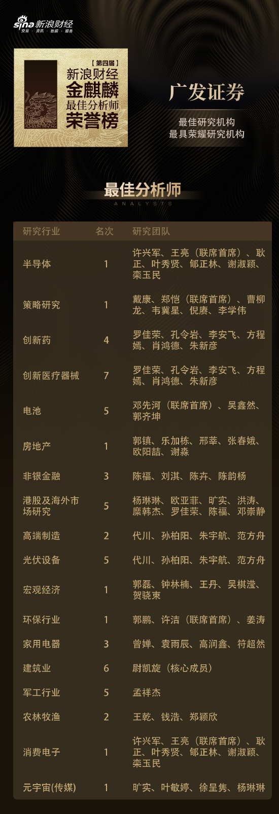 广发证券金麒麟最佳分析师评选荣获7个行业第一 获“最佳行业研究机构”等奖项-第1张图片-无双博客