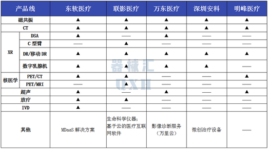 东软医疗、联影、万东、安科、明峰：国内影像五巨头CT产线详析（图解）-第1张图片-无双博客