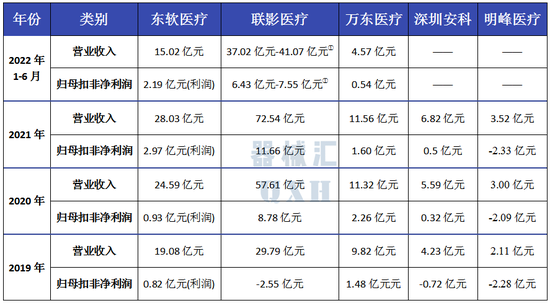 东软医疗、联影、万东、安科、明峰：国内影像五巨头CT产线详析（图解）-第2张图片-无双博客