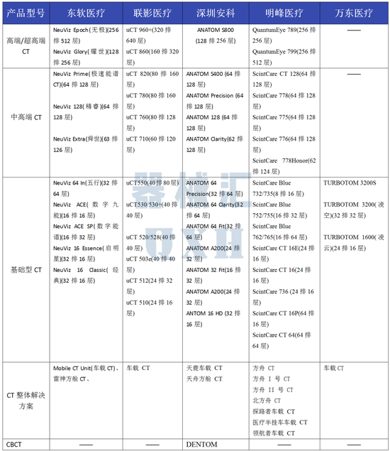 东软医疗、联影、万东、安科、明峰：国内影像五巨头CT产线详析（图解）-第3张图片-无双博客