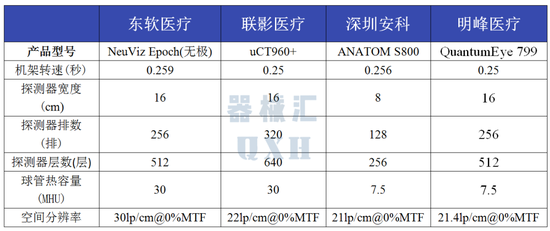 东软医疗、联影、万东、安科、明峰：国内影像五巨头CT产线详析（图解）-第4张图片-无双博客