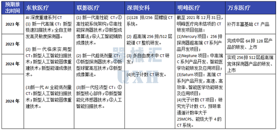 东软医疗、联影、万东、安科、明峰：国内影像五巨头CT产线详析（图解）-第5张图片-无双博客