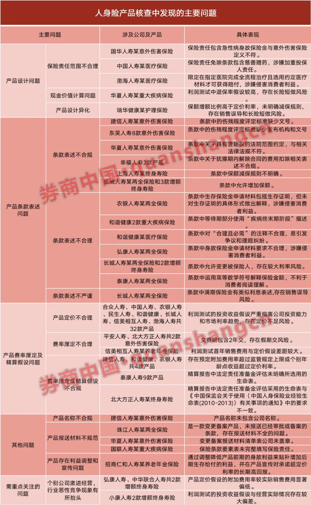 90款产品遭点名通报！涉及24家人身险企，增额终身寿险专项排查启动，3家公司4产品被停售-第2张图片-无双博客