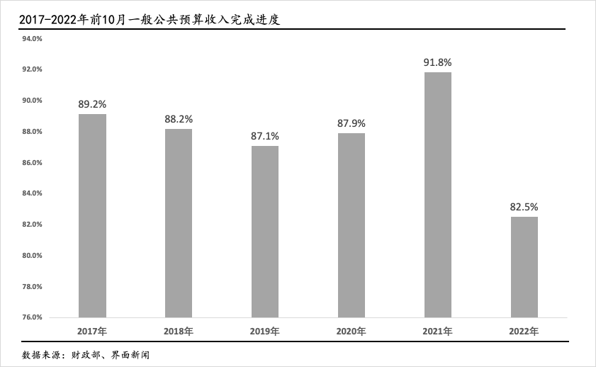 2022年财政减收似成定局，但支出依然将维持一定强度-第1张图片-无双博客