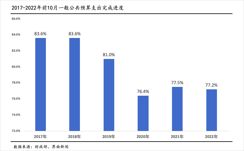 2022年财政减收似成定局，但支出依然将维持一定强度-第2张图片-无双博客