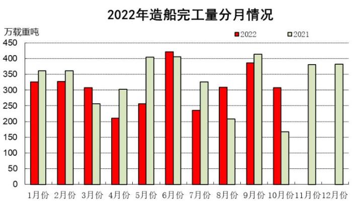 中国船舶工业协会：1-10月全国造船完工3087万载重吨-第1张图片-无双博客