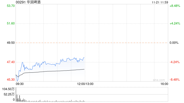 中信证券：维持华润啤酒买入评级 目标价升至60港元-第1张图片-无双博客