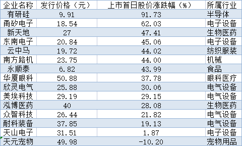 打新15只新股仅1股破发，林园透露“打新诀窍”-第1张图片-无双博客