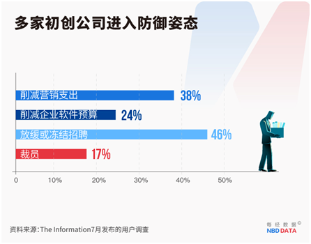 被“反噬”的硅谷大厂： 裁员潮涌 经济严冬下为过度扩张埋单-第8张图片-无双博客