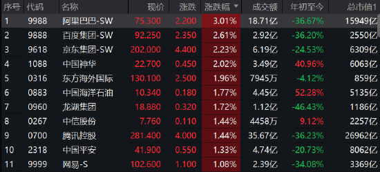 午评：港股恒指涨0.42%阿里涨3% 中字头概念再度爆发-第2张图片-无双博客