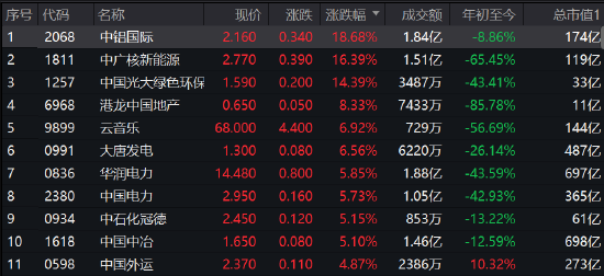 午评：港股恒指涨0.42%阿里涨3% 中字头概念再度爆发-第3张图片-无双博客