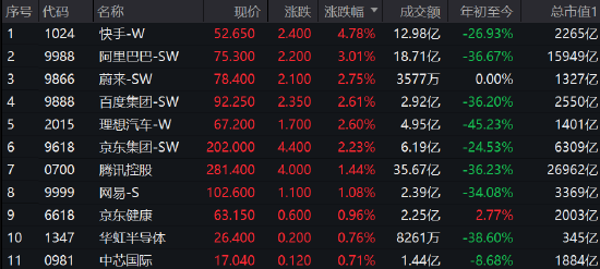 午评：港股恒指涨0.42%阿里涨3% 中字头概念再度爆发-第4张图片-无双博客