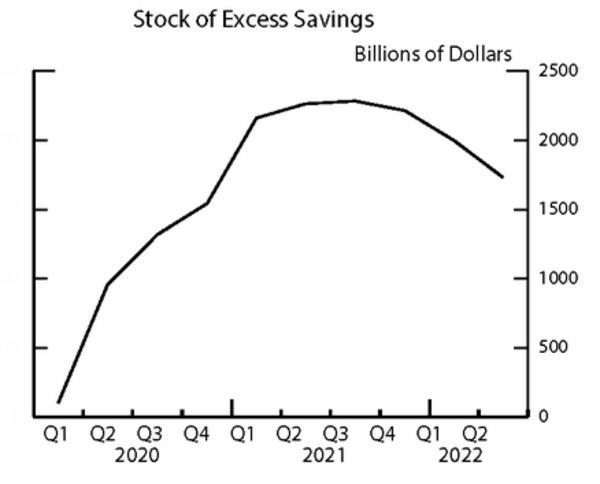 美国超额储蓄迅速减少至1.7万亿美元之际 美联储“鹰气”或已见顶-第3张图片-无双博客
