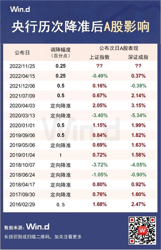 暖风频吹！央行宣布全面降准，释放5000亿元，如何影响市场-第2张图片-无双博客