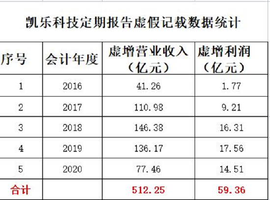 *ST凯乐、ST宏达涉专网通信造假案收预罚单 投资者可准备索赔了-第1张图片-无双博客