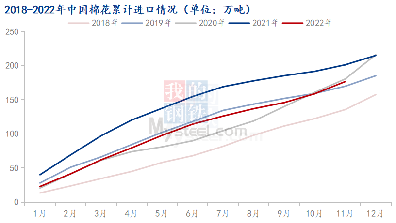 Mysteel解读：11月棉花产业进出口数据解析-第2张图片-无双博客