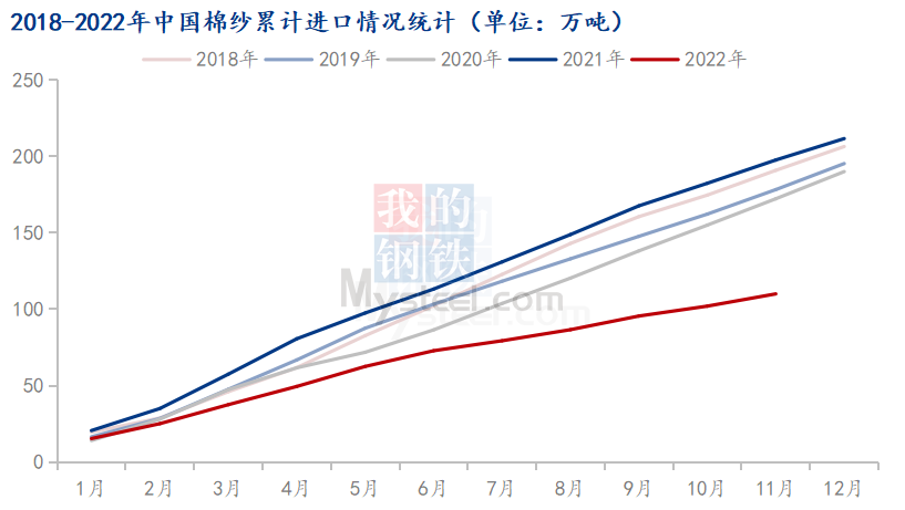 Mysteel解读：11月棉花产业进出口数据解析-第3张图片-无双博客