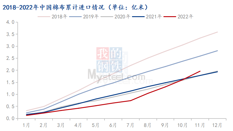 Mysteel解读：11月棉花产业进出口数据解析-第5张图片-无双博客