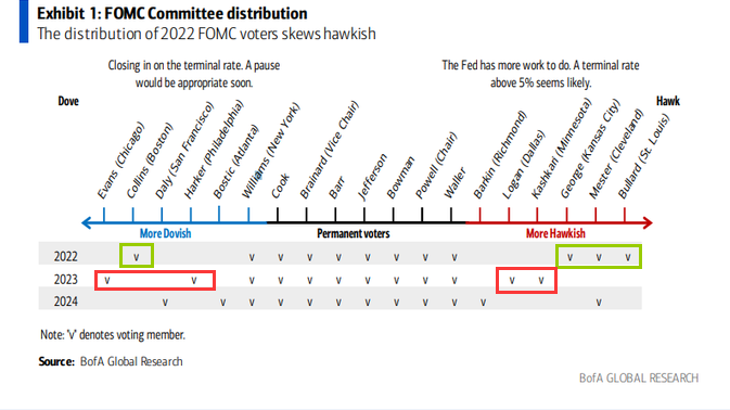 鹰派交权、鸽派上位！明年美联储投票权更迭后会否“变脸”？-第1张图片-无双博客