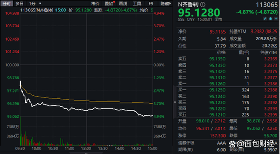 齐鲁银行：齐鲁转债上市首日破发 收盘价为95.128元-第1张图片-无双博客