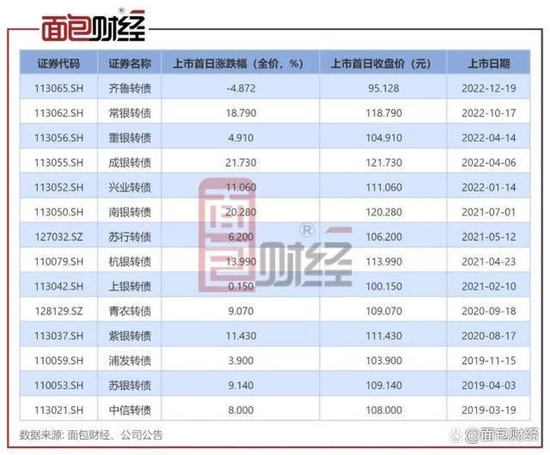 齐鲁银行：齐鲁转债上市首日破发 收盘价为95.128元-第2张图片-无双博客