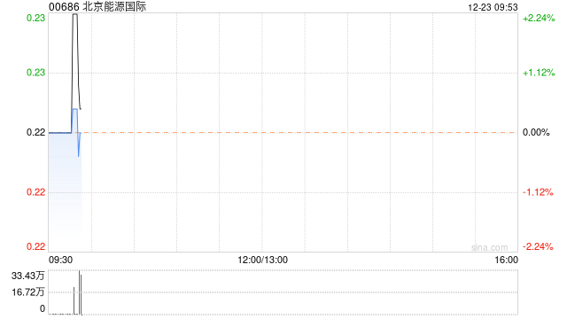 北京能源国际12月22日斥资22.74万港元回购100万股-第1张图片-无双博客
