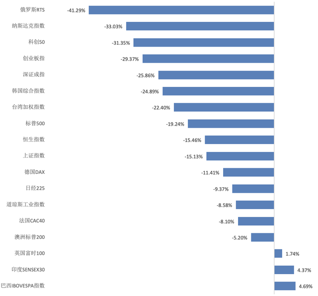 2022年全球股市收官：俄罗斯跌逾四成垫底，纳指倒数第二-第1张图片-无双博客