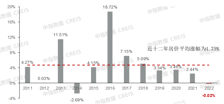 2022年百城房价累计由涨转跌，房价下行压力仍突出-第2张图片-无双博客