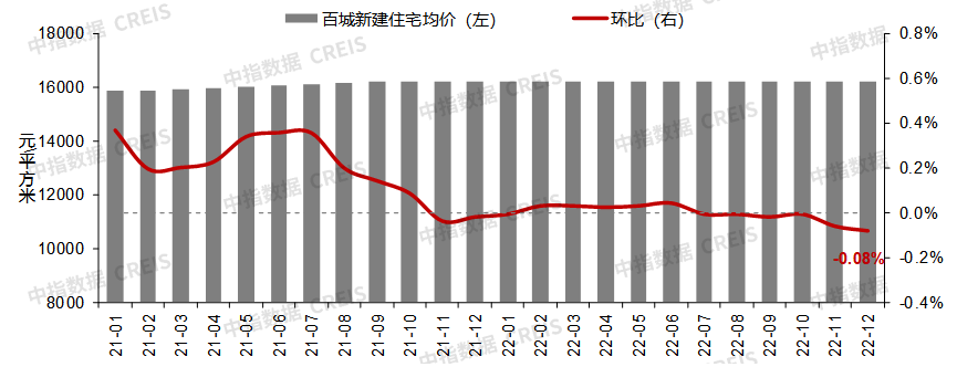 2022年百城房价累计由涨转跌，房价下行压力仍突出-第3张图片-无双博客