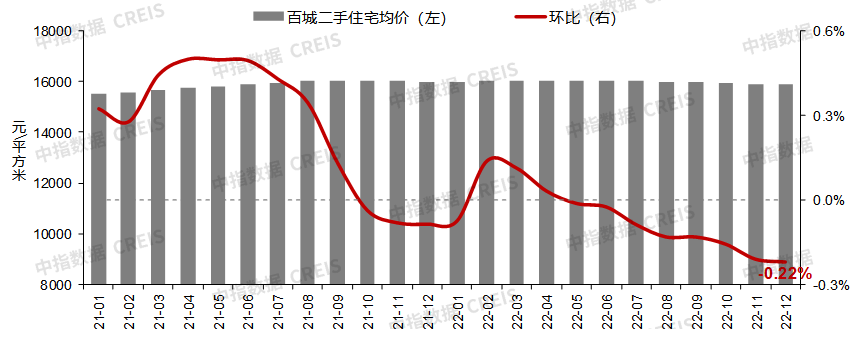 2022年百城房价累计由涨转跌，房价下行压力仍突出-第4张图片-无双博客