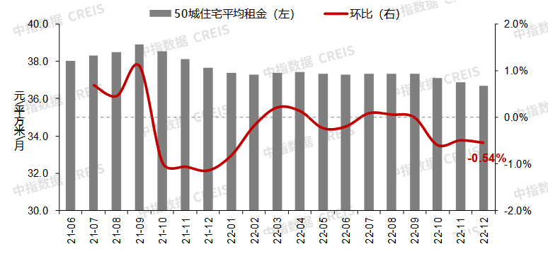 2022年百城房价累计由涨转跌，房价下行压力仍突出-第5张图片-无双博客