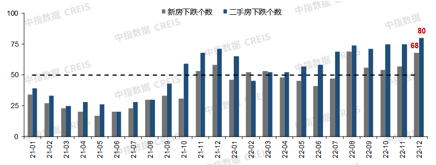 2022年百城房价累计由涨转跌，房价下行压力仍突出-第6张图片-无双博客