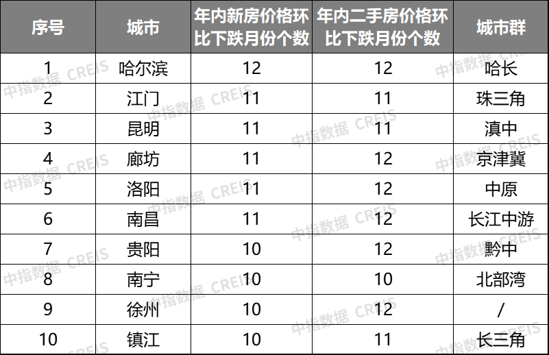 2022年百城房价累计由涨转跌，房价下行压力仍突出-第7张图片-无双博客