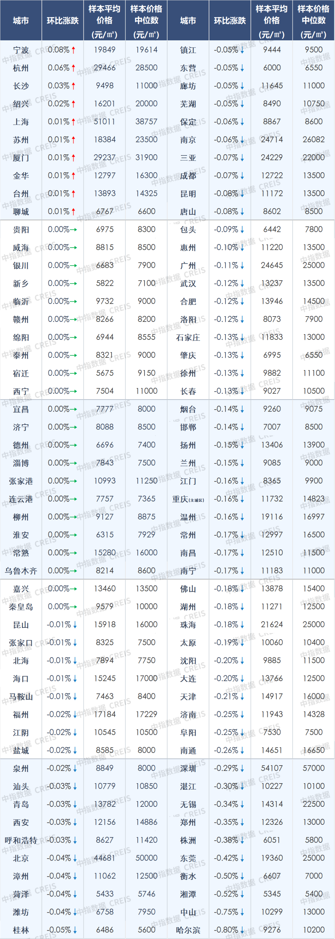 2022年百城房价累计由涨转跌，房价下行压力仍突出-第9张图片-无双博客