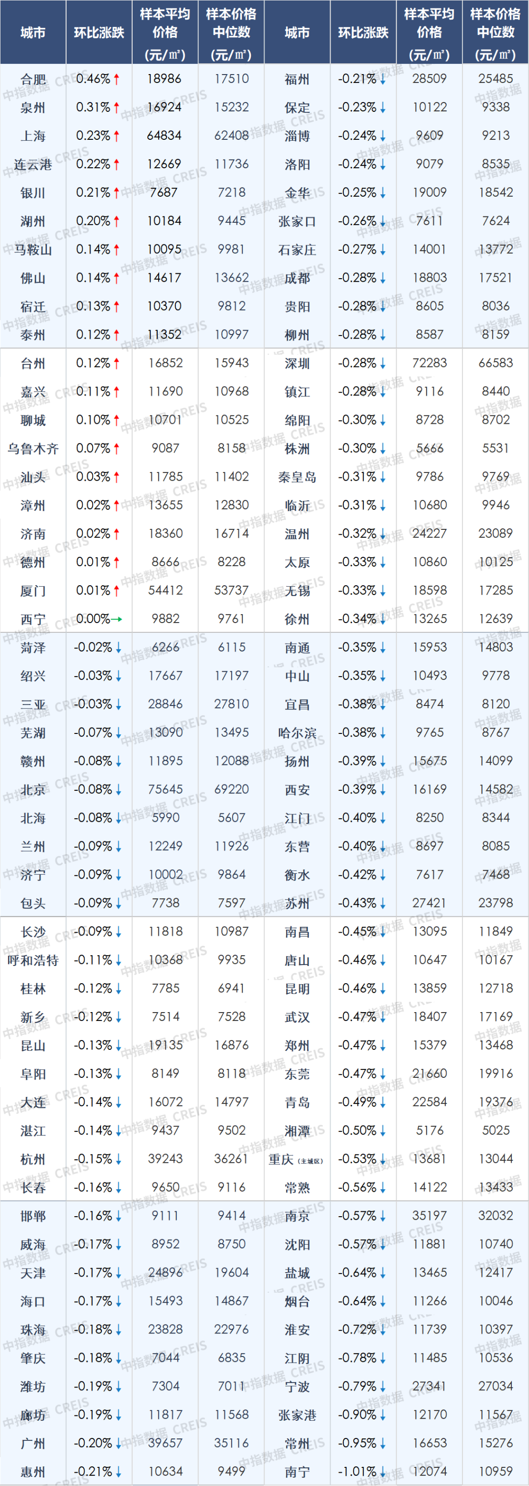 2022年百城房价累计由涨转跌，房价下行压力仍突出-第10张图片-无双博客