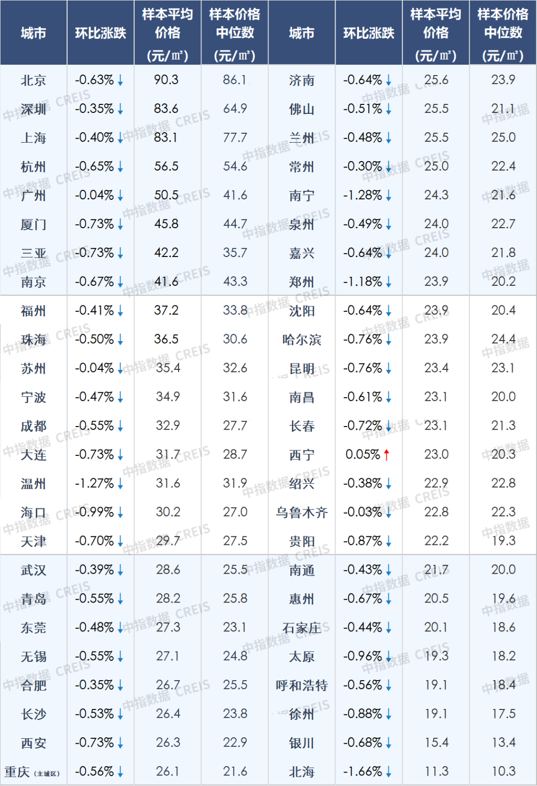 2022年百城房价累计由涨转跌，房价下行压力仍突出-第11张图片-无双博客