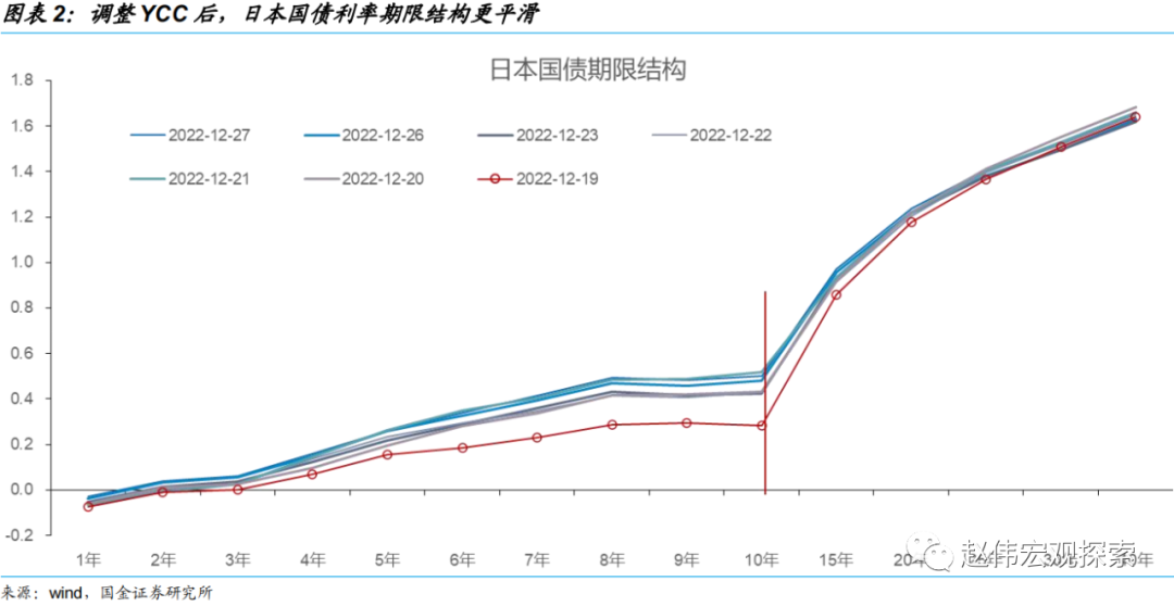 国金宏观：日央行会成为2023年的“灰犀牛”吗？-第2张图片-无双博客