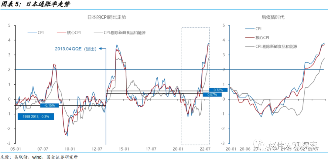 国金宏观：日央行会成为2023年的“灰犀牛”吗？-第5张图片-无双博客