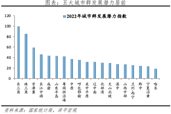 任泽平：2022中国城市群发展潜力排名-第1张图片-无双博客